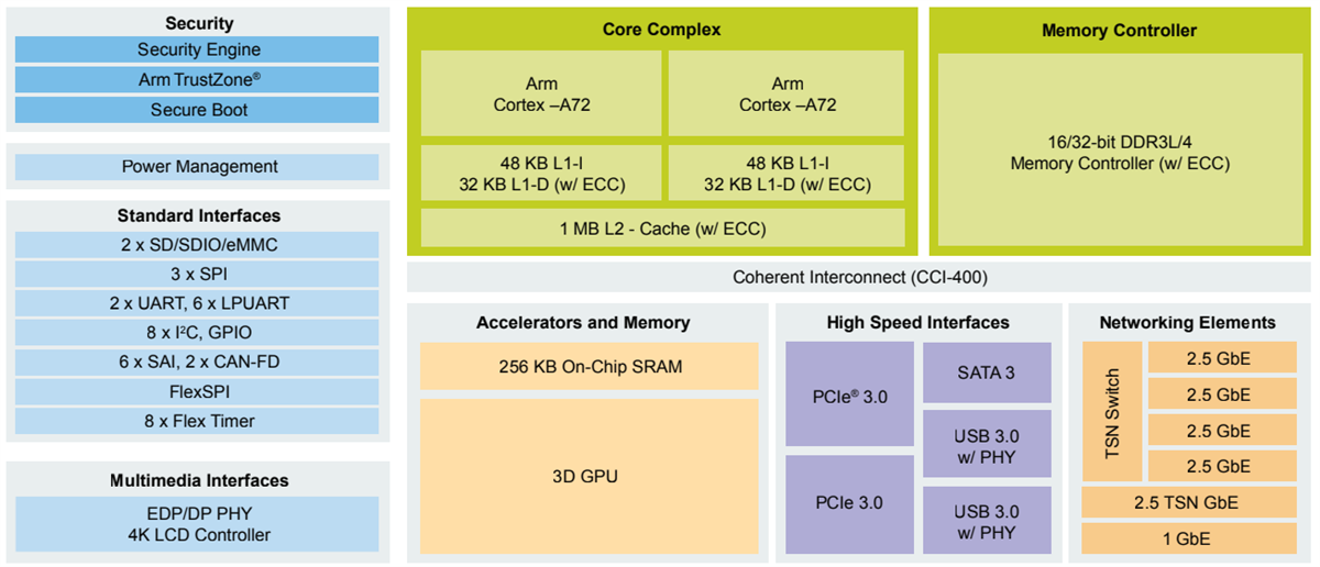 Schéma de principe - NXP Semiconductors Famille de SoC Layerscape® LS1028A