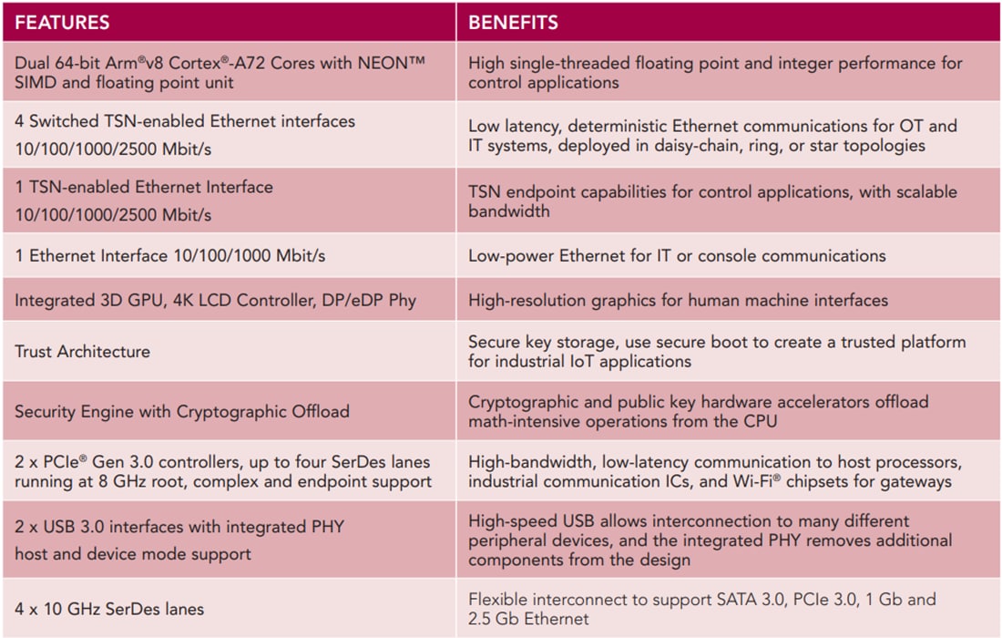 NXP Semiconductors Famille de SoC Layerscape® LS1028A