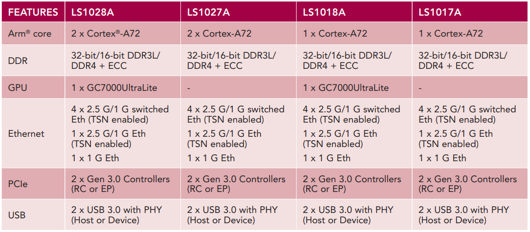 NXP Semiconductors Famille de SoC Layerscape® LS1028A