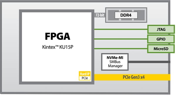 Schéma de principe - BittWare Module accélérateur FPGA 250-U2 U.2