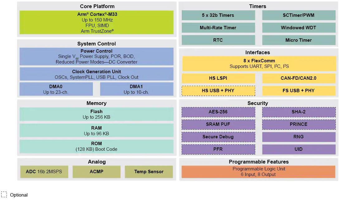 Schéma de principe - NXP Semiconductors Microcontrôleurs de série LPC551x/S1x