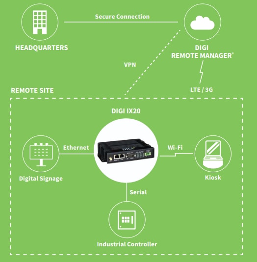 Digi Routeurs cellulaires IX20