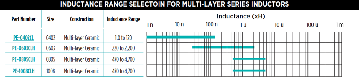 Graphique - Pulse Electronics Inducteurs sur puce RF