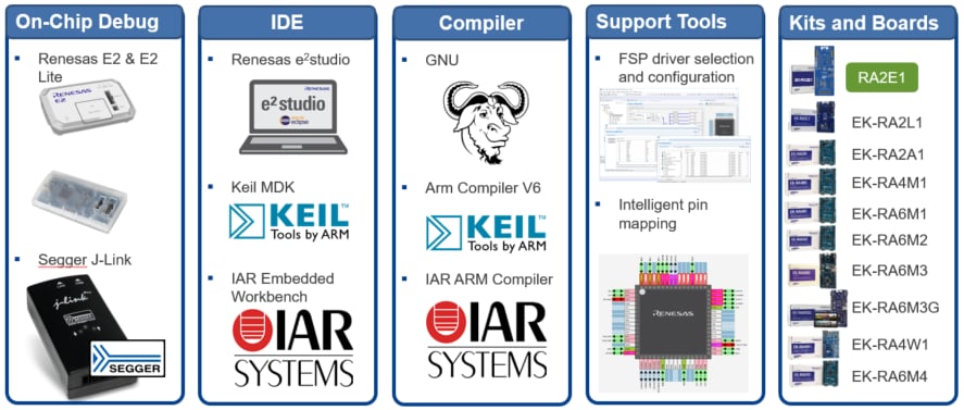 Renesas Electronics MCU ARM Cortex®-M23 48 MHz RA2E1