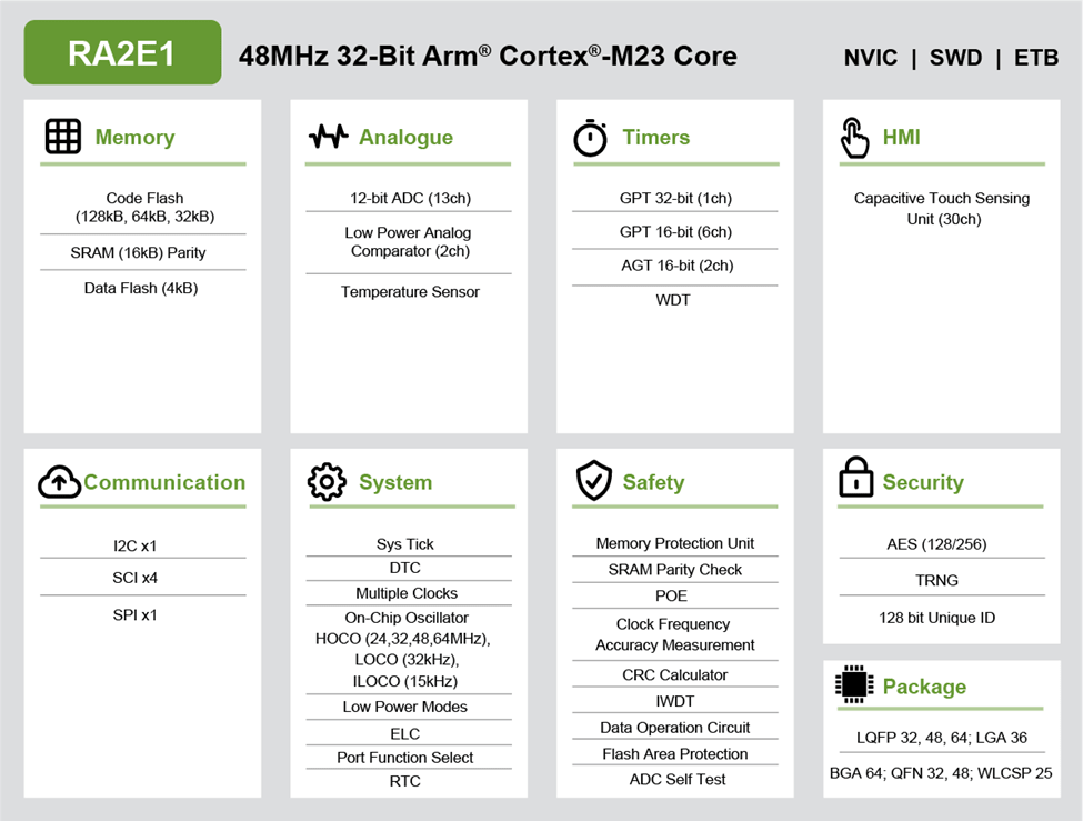 Renesas Electronics MCU ARM Cortex®-M23 48 MHz RA2E1