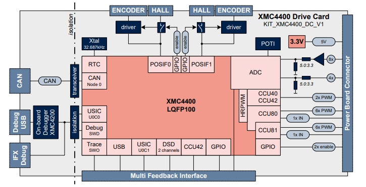 Schéma de principe - Infineon Technologies Carte d'entraînement XMC4400