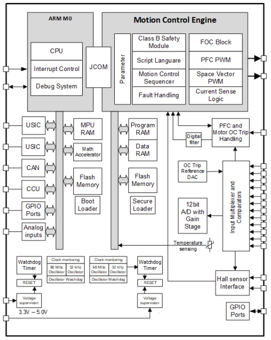 Schéma de principe - Infineon Technologies CI de commande de moteur iMOTION™ IMC300A