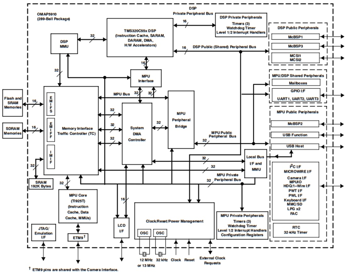 Schéma de principe - Texas Instruments Processeur d'applications à double cœur OMAP5910