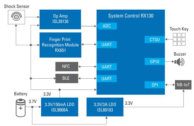 Schéma de principe - Renesas Electronics Verrou électronique avec identification par empreinte digitale
