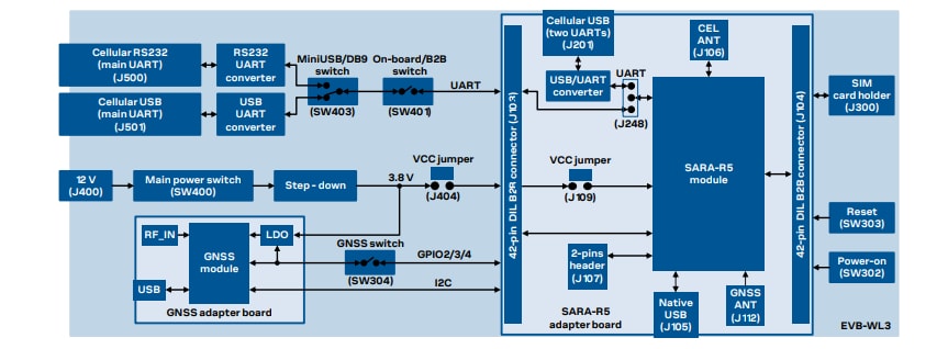 Schéma de principe - u-blox Kits d'évaluation cellulaire SARA-R5 EVK-R5