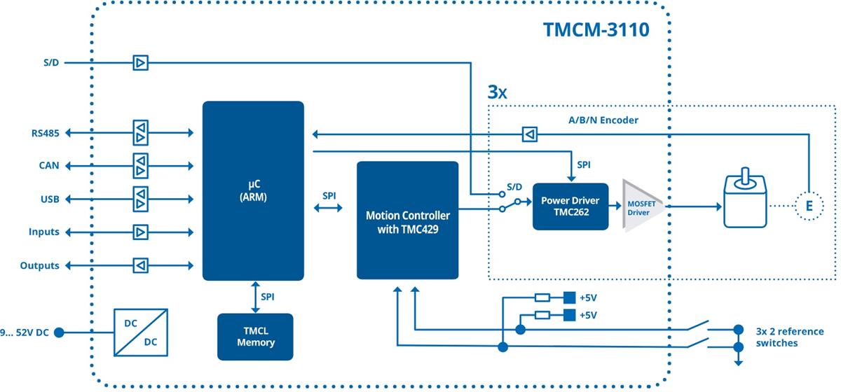 Schéma de principe - Analog Devices / Maxim Integrated Module de pilote de moteur pas à pas triaxial TMCM-3110
