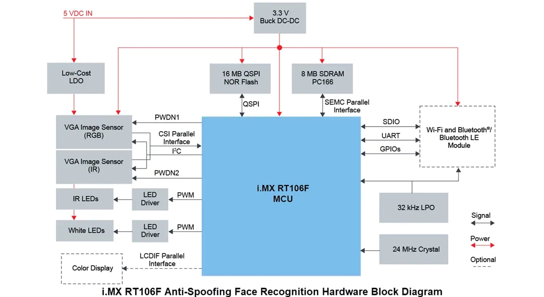 Schéma de principe - NXP Semiconductors Solution SLN-VIZNAS-IOT pour la reconnaissance faciale