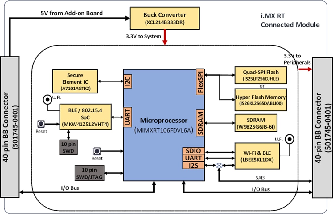 Schéma de principe - NXP Semiconductors Solution SLN-VIZNAS-IOT pour la reconnaissance faciale