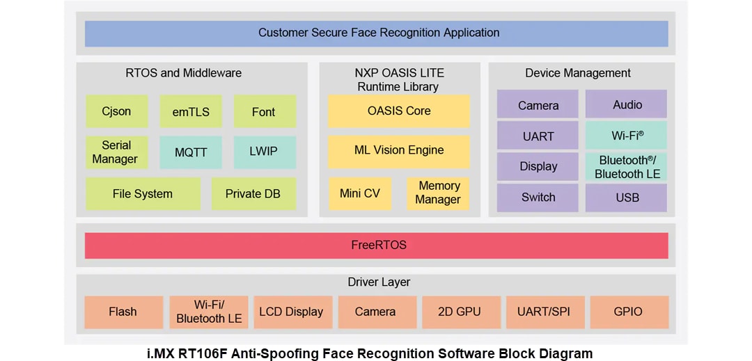 Schéma de principe - NXP Semiconductors Solution SLN-VIZNAS-IOT pour la reconnaissance faciale