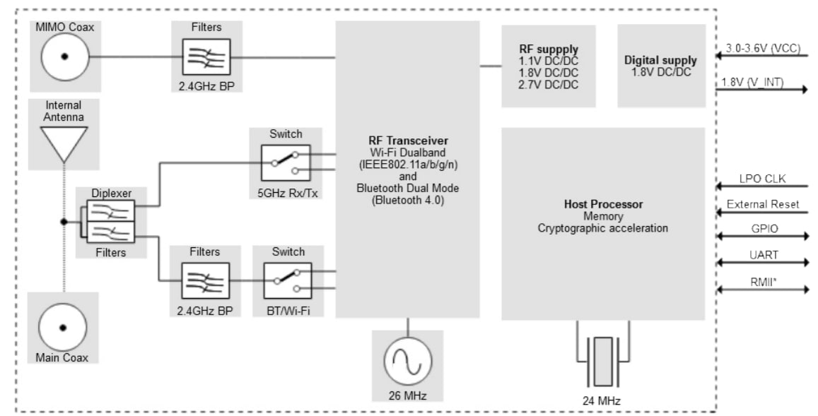 Schéma de principe - u-blox Modules RF série ODIN-W2