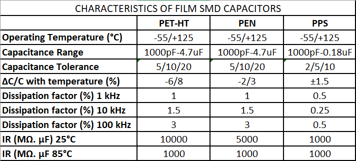 Graphique - KYOCERA AVX Condensateurs à film à puce CMS