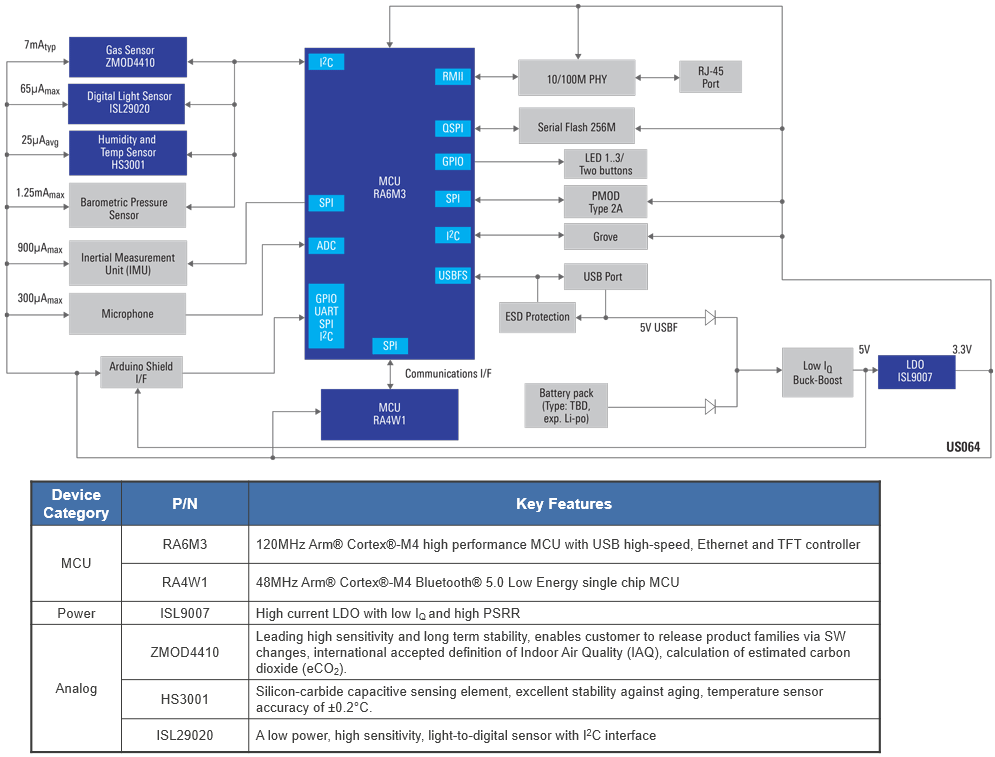 Renesas Electronics Carte de capteur IoT avec apprentissage Machine et BLE