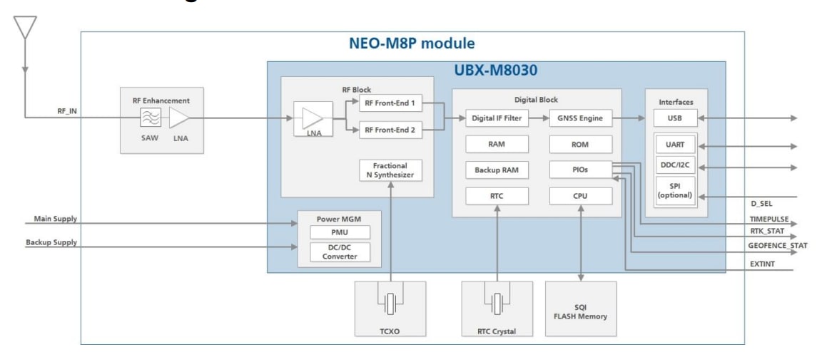 Schéma de principe - u-blox Modules GNSS NEO-M8P