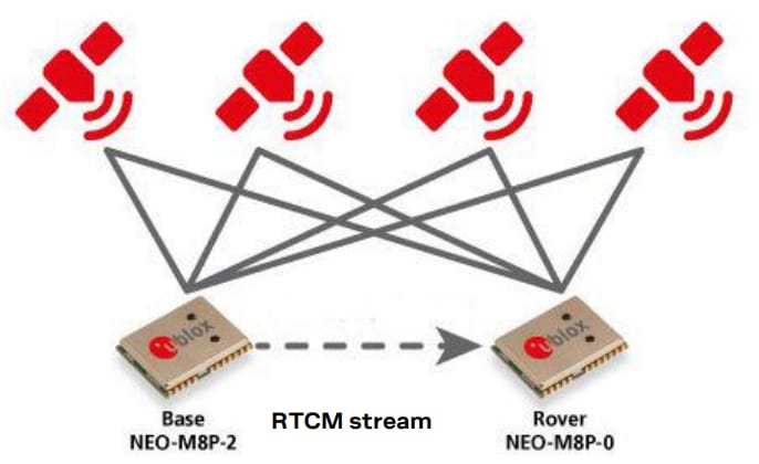 u-blox Modules GNSS NEO-M8P