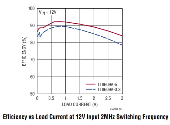 Graphique des performances - Analog Devices Inc. Cartes de démo DC2958A-A/B/C LT8609