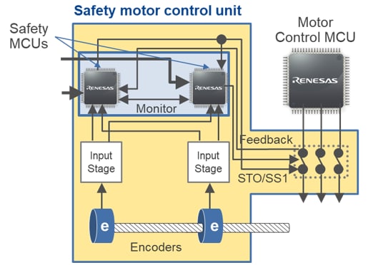 Schéma de principe - Renesas Electronics Sécurité d'automatisation industrielle pour le contrôle de moteur