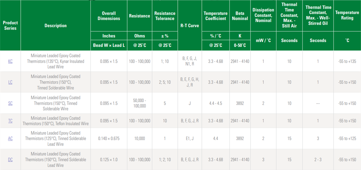 Littelfuse Thermistances plombées