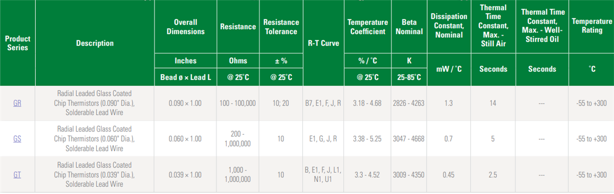 Littelfuse Thermistances plombées