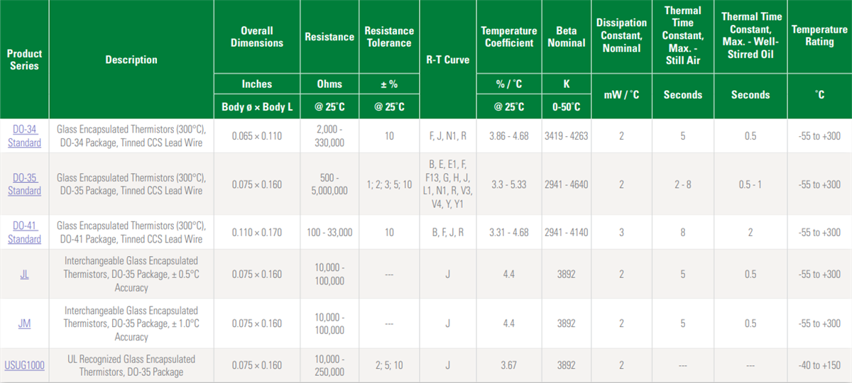 Littelfuse Thermistances plombées
