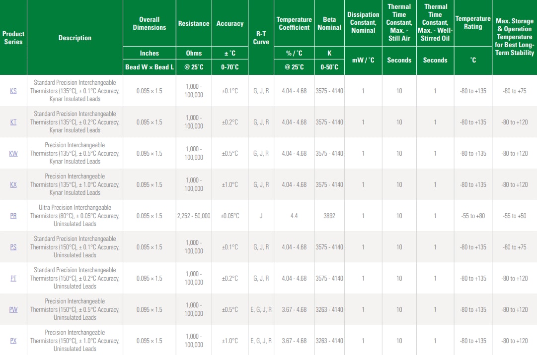 Littelfuse Thermistances plombées