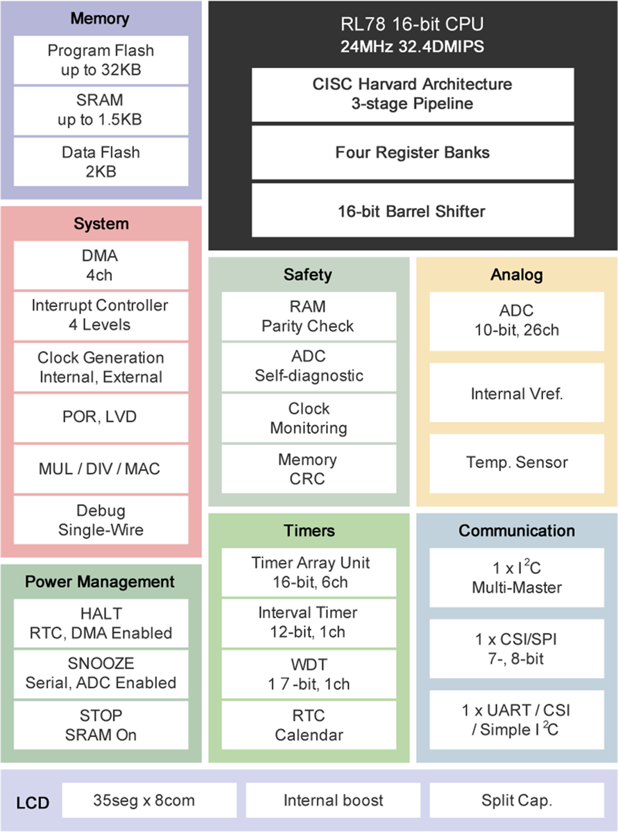 Schéma de principe - Renesas Electronics Microcontrôleurs 16 bits RL78/L12