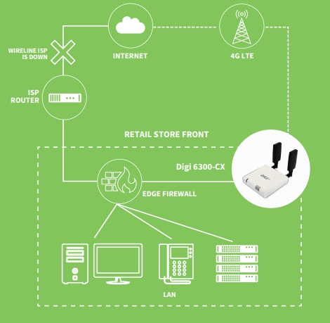 Digi Routeur LTE 6300-CX