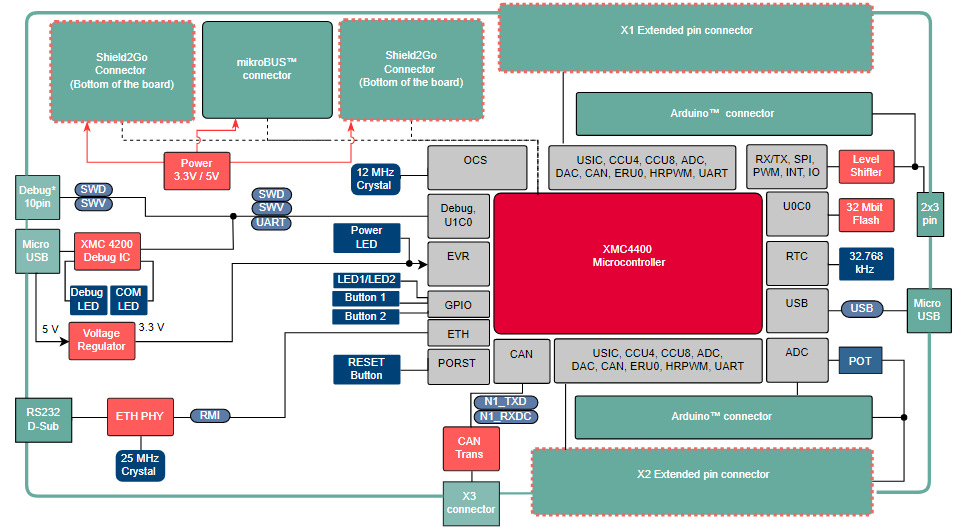 Schéma de principe - Infineon Technologies Kit Platform2Go XMC4400