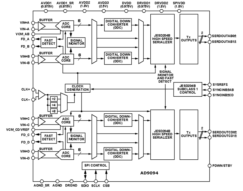 Schéma de principe - Analog Devices Inc. Convertisseurs analogique-numérique quadruples AD9094