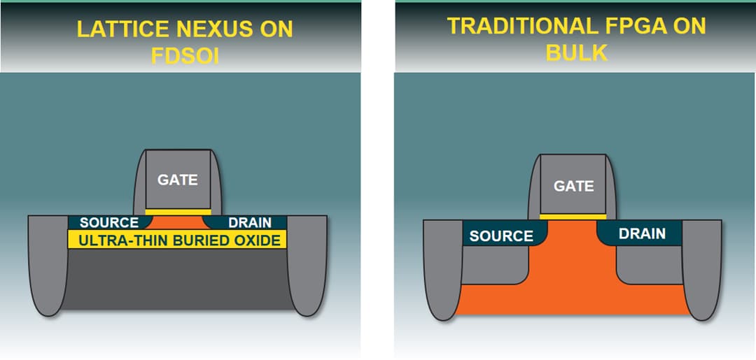 Lattice Semiconductor Plateforme Nexus