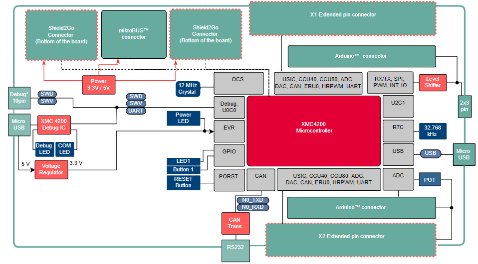 Schéma de principe - Infineon Technologies Kit XMC4200 Platform2Go