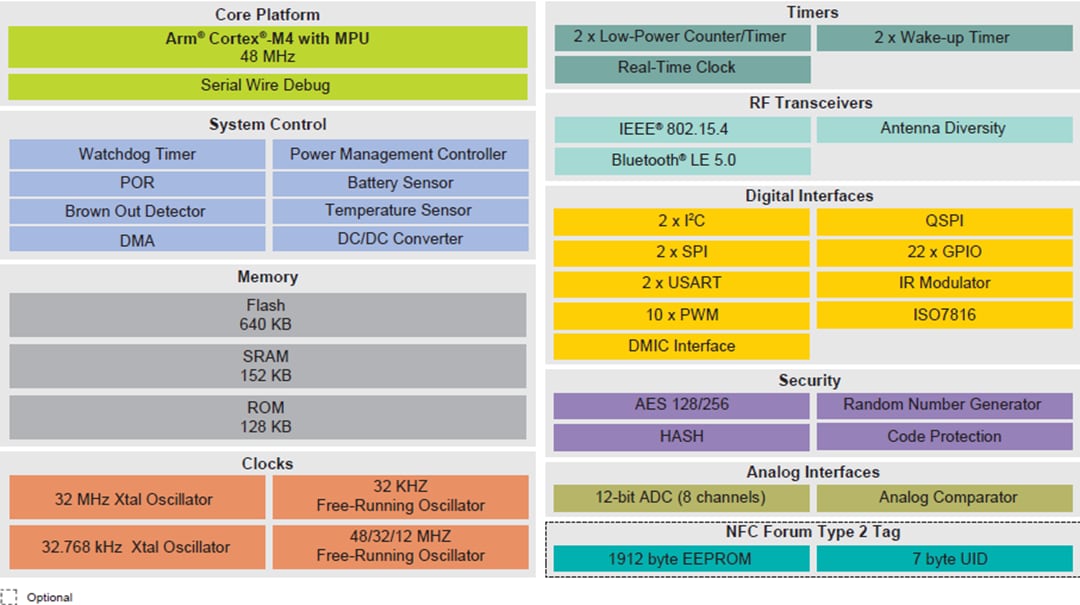 Schéma de principe - NXP Semiconductors Microcontrôleurs sans fil K32W061 et K32W041