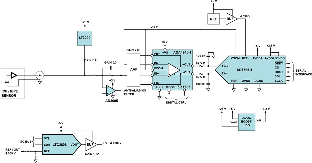 Schéma de principe - Analog Devices Inc. Carte d'acquisition de données IEPE (EVAL-CN0540-ARDZ)