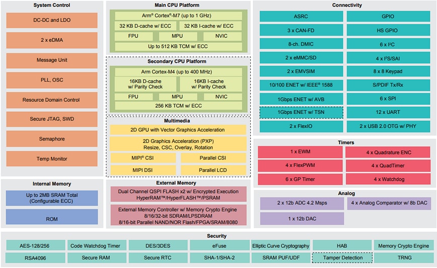 Schéma de principe - NXP Semiconductors Microcontrôleurs de croisement RT1170 i.MX