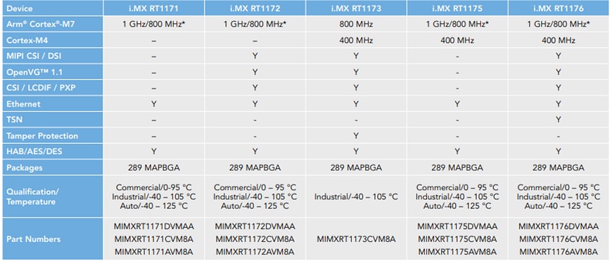 Graphique - NXP Semiconductors Microcontrôleurs de croisement RT1170 i.MX