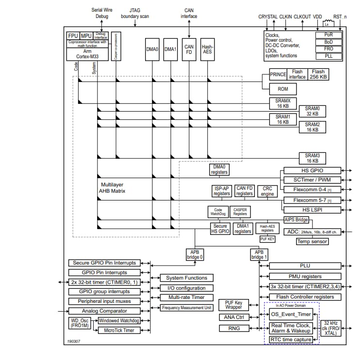 Schéma de principe - NXP Semiconductors Microcontrôleurs LPC550x/S0x