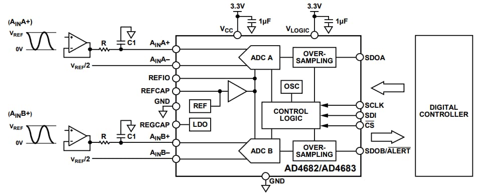 Analog Devices Inc. CAN SAR 16 bits AD4682 et AD4683