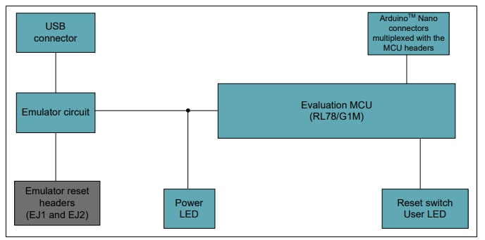 Schéma de principe - Renesas Electronics Cartes de prototypage rapide RL78/G1x