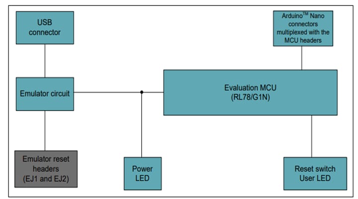Renesas Electronics Cartes de prototypage rapide RL78/G1x