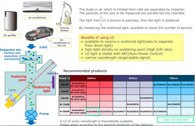 Graphique - ROHM Semiconductor Diodes laser rouges à 1 mode