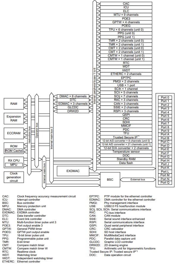 Schéma de principe - Renesas Electronics Microcontrôleurs RX72N