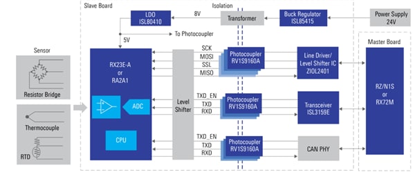 Schéma de principe - Renesas Electronics Solution de réseau de capteurs industriels