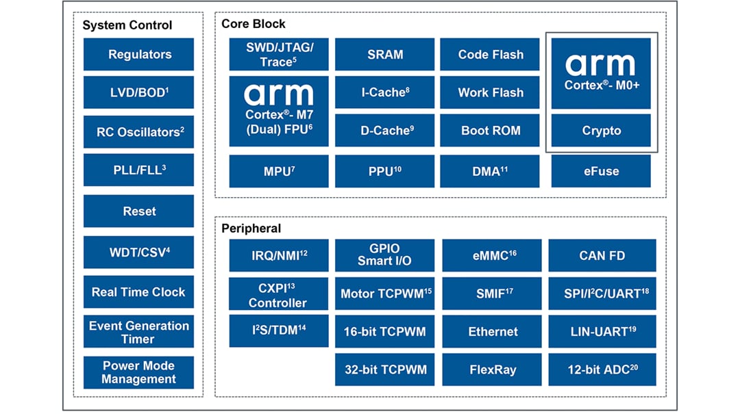Schéma de principe - Infineon Technologies Microcontrôleurs 32 bits TRAVEO™ T2G Arm® Cortex®