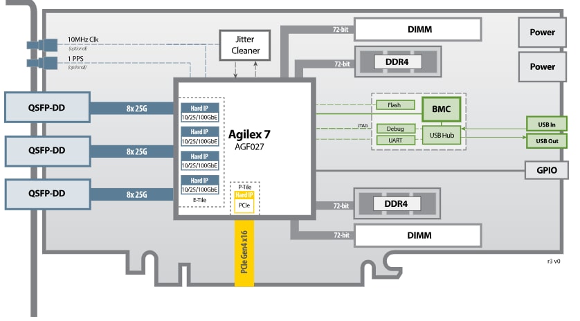 BittWare Cartes FPGA PCIe Agilex™ IA-840F