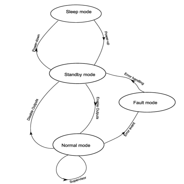 Infographie - NXP Semiconductors CI de puissance et pilotes MC33HB2000