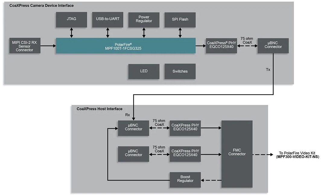 Microchip Technology Carte fille FMC VIDEO-DC-CXP CoaXPress